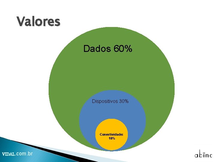 Valores Dados 60% Dispositivos 30% Conectividade: 10% VIDAL. com. br Valores Dados 60% Dispositivos 30% Conectividade: 10% VIDAL. com. br