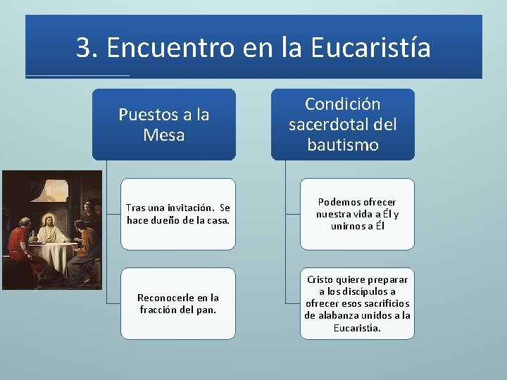 3. Encuentro en la Eucaristía Puestos a la Mesa Condición sacerdotal del bautismo Tras