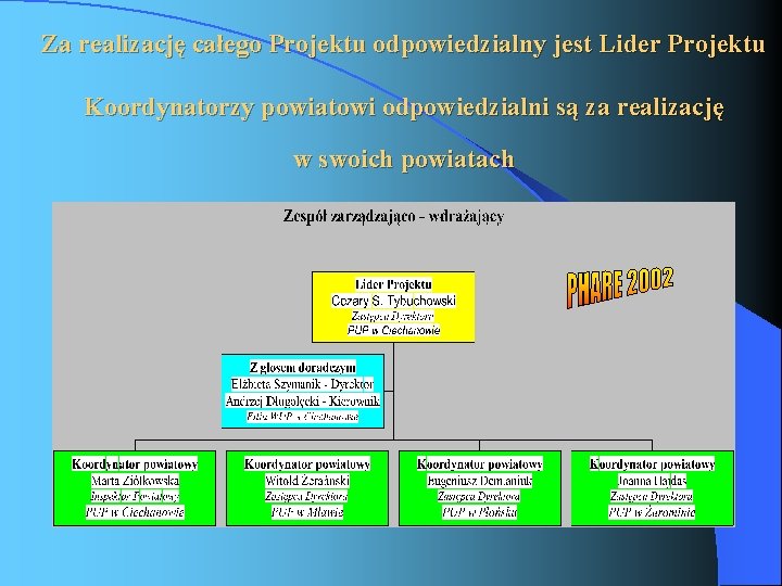 Za realizację całego Projektu odpowiedzialny jest Lider Projektu Koordynatorzy powiatowi odpowiedzialni są za realizację