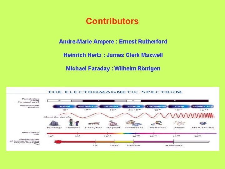 Contributors Andre-Marie Ampere : Ernest Rutherford Heinrich Hertz : James Clerk Maxwell Michael Faraday
