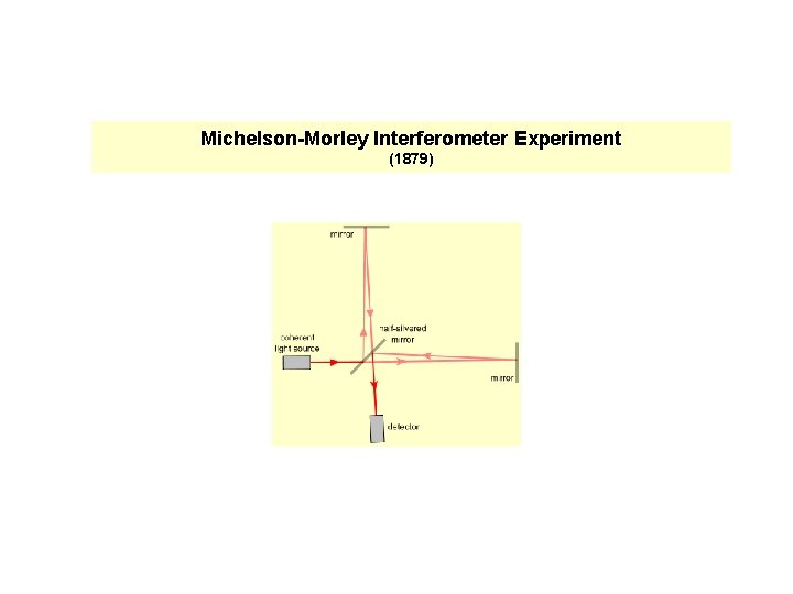 Michelson-Morley Interferometer Experiment (1879) 