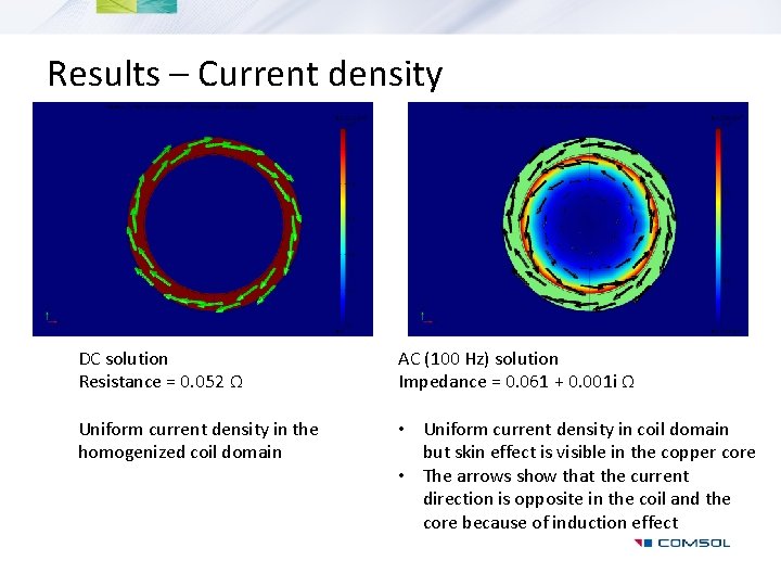 Results – Current density DC solution Resistance = 0. 052 Ω AC (100 Hz)