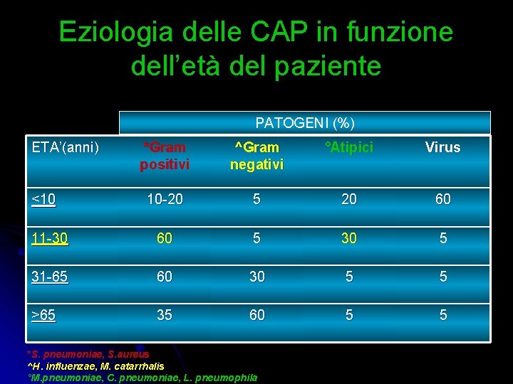 Eziologia delle CAP in funzione dell’età del paziente PATOGENI (%) ETA’(anni) *Gram positivi ^Gram