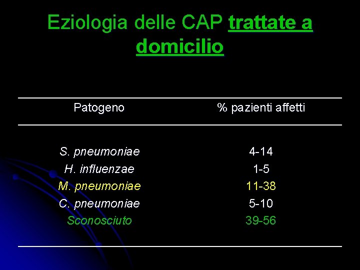 Eziologia delle CAP trattate a domicilio Patogeno % pazienti affetti S. pneumoniae H. influenzae