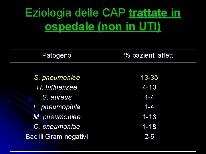 Eziologia delle CAP trattate in ospedale (non in UTI) Patogeno % pazienti affetti S.