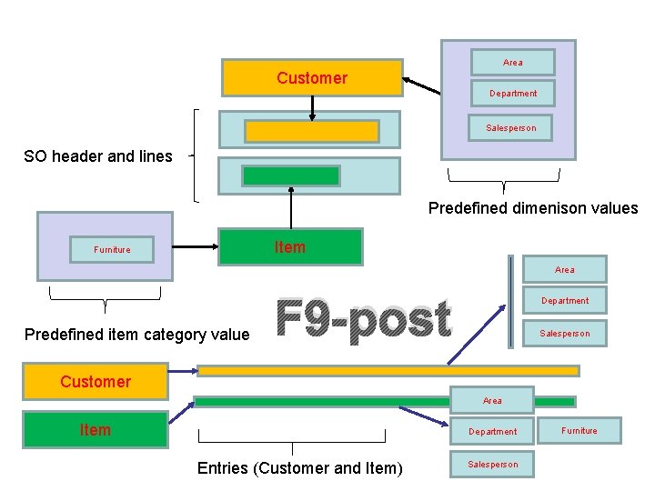 Area Customer Department Salesperson SO header and lines Predefined dimenison values Item Furniture Area