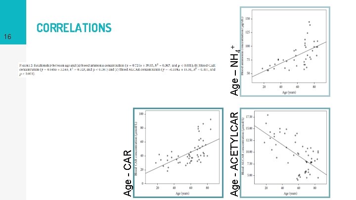 Age - ACETYLCAR Age - CAR Age – NH 4+ 16 CORRELATIONS 