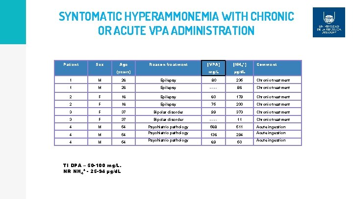 SYNTOMATIC HYPERAMMONEMIA WITH CHRONIC OR ACUTE VPA ADMINISTRATION Patient Sex Age Reason freatment (years)