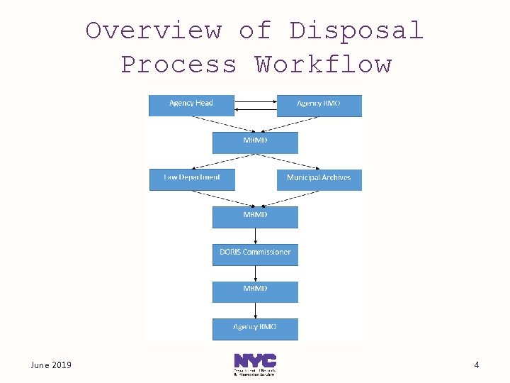 Overview of Disposal Process Workflow June 2019 4 