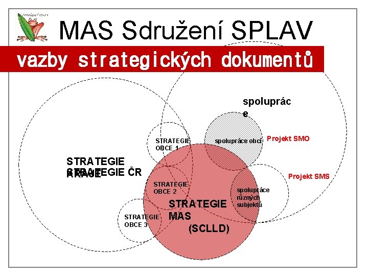 MAS Sdružení SPLAV vazby strategických dokumentů spoluprác e STRATEGIE OBCE 1 spolupráce obcí Projekt