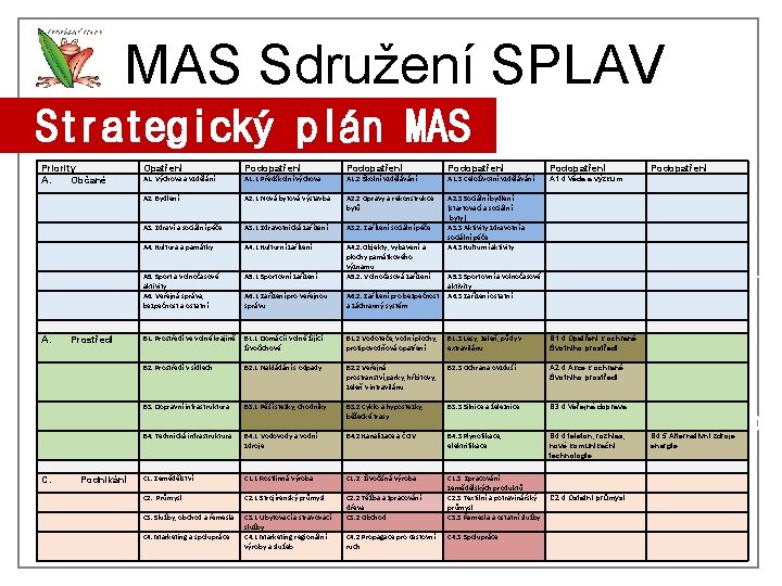 MAS Sdružení SPLAV Strategický plán MAS Priority A. Občané A. C. Prostředí Podnikání Opatření