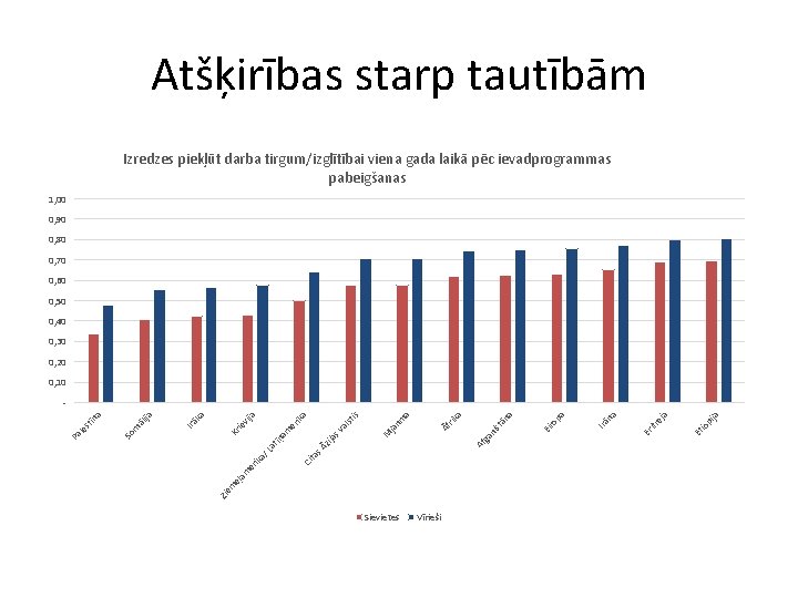 Atšķirības starp tautībām Izredzes piekļūt darba tirgum/izglītībai viena gada laikā pēc ievadprogrammas pabeigšanas 1,