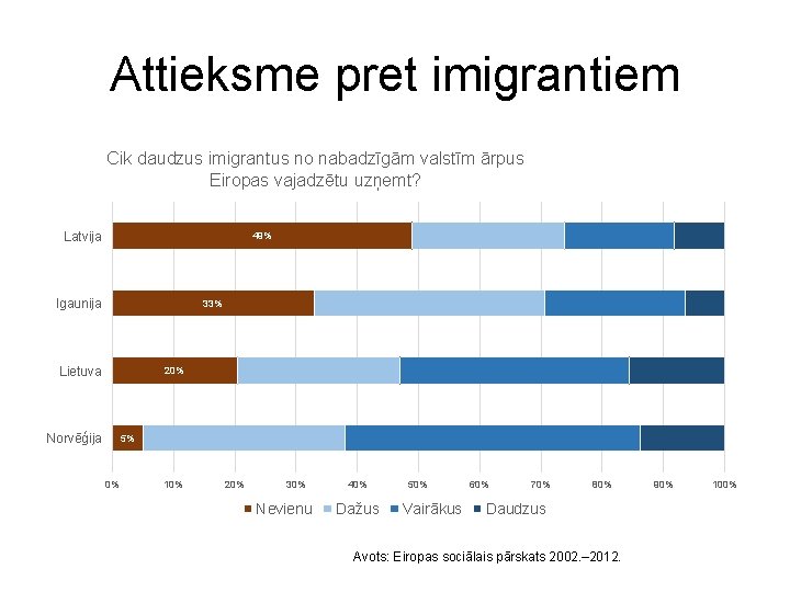 Attieksme pret imigrantiem Cik daudzus imigrantus no nabadzīgām valstīm ārpus Eiropas vajadzētu uzņemt? Latvija