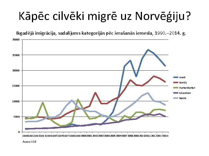 Kāpēc cilvēki migrē uz Norvēģiju? Ikgadējā imigrācija, sadalījums kategorijās pēc ierašanās iemesla, 1990. –