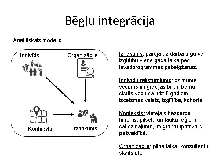 Bēgļu integrācija Analītiskais modelis Indivīds Organizācija Iznākums: pāreja uz darba tirgu vai izglītību viena