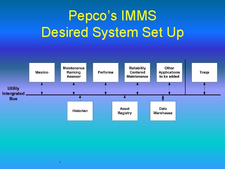 Pepco’s IMMS Desired System Set Up 