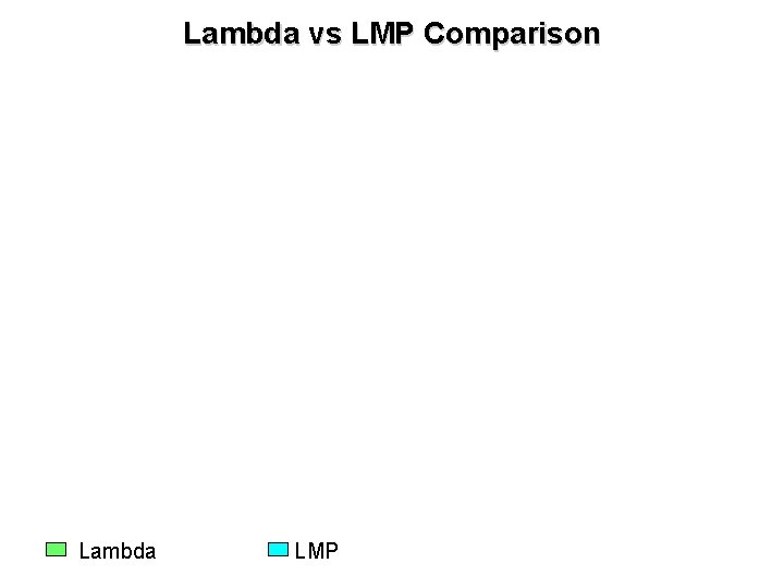 Lambda vs LMP Comparison Lambda LMP 