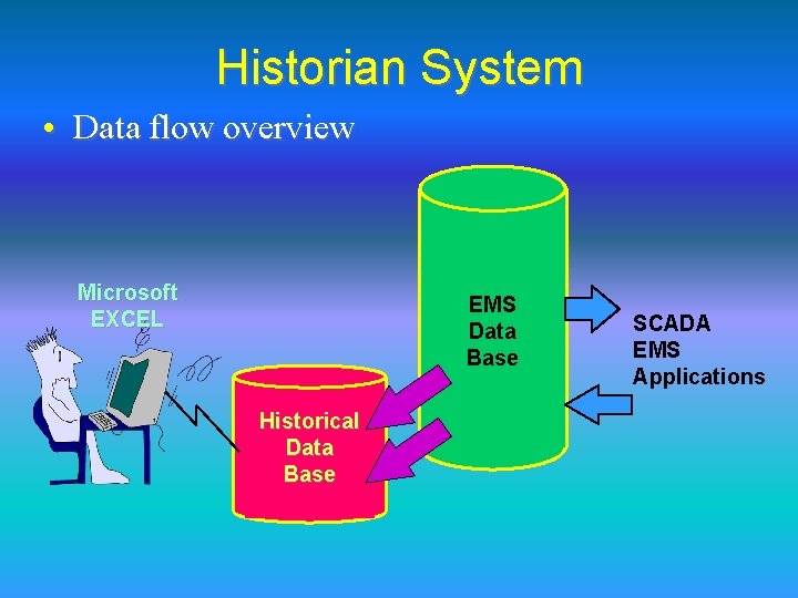 Historian System • Data flow overview Microsoft EXCEL EMS Data Base Historical Data Base