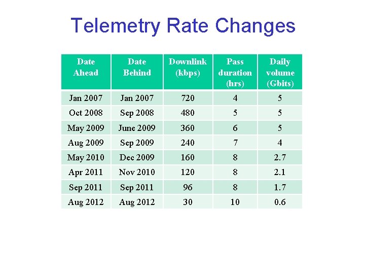 Telemetry Rate Changes Date Ahead Date Behind Downlink (kbps) Pass duration (hrs) Daily volume