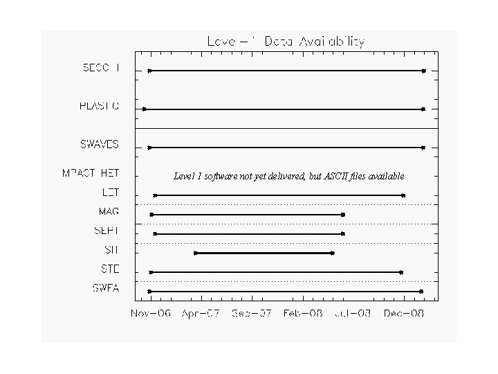 Level 1 software not yet delivered, but ASCII files available 