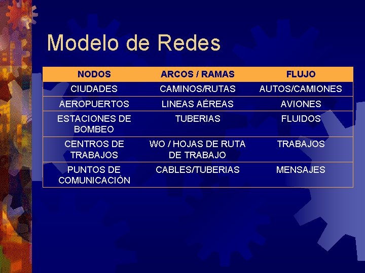 Modelo de Redes NODOS ARCOS / RAMAS FLUJO CIUDADES CAMINOS/RUTAS AUTOS/CAMIONES AEROPUERTOS LINEAS AÉREAS