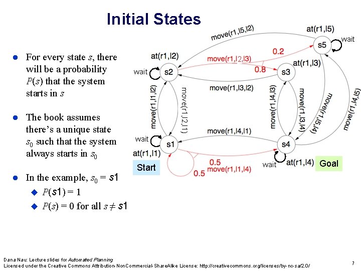 Initial States wait The book assumes there’s a unique state s 0 such that Initial States wait The book assumes there’s a unique state s 0 such that