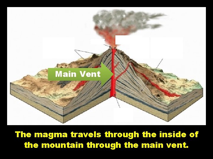 Main Vent The magma travels through the inside of the mountain through the main