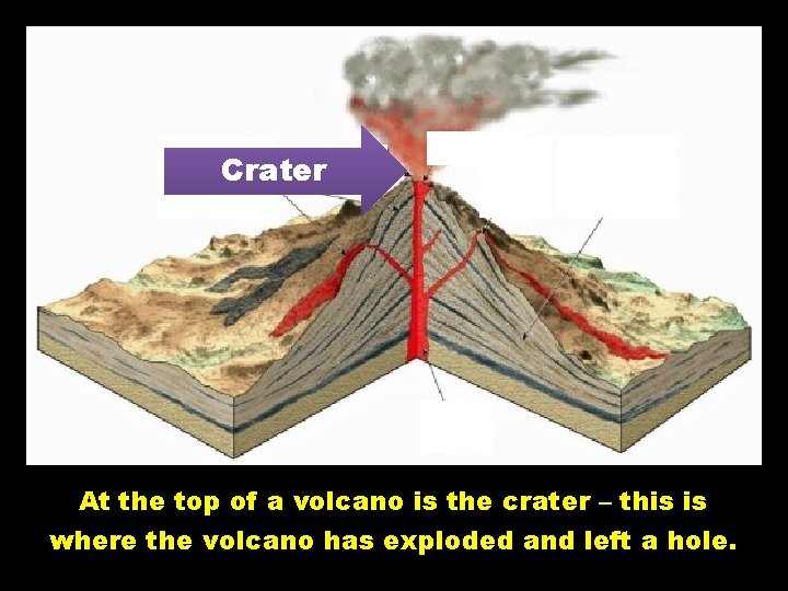 Crater At the top of a volcano is the crater – this is where