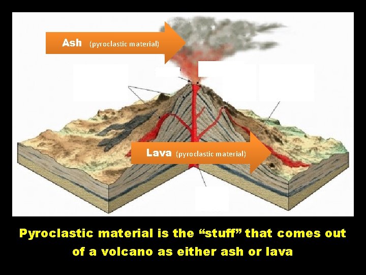 Ash (pyroclastic material) Lava (pyroclastic material) Pyroclastic material is the “stuff” that comes out