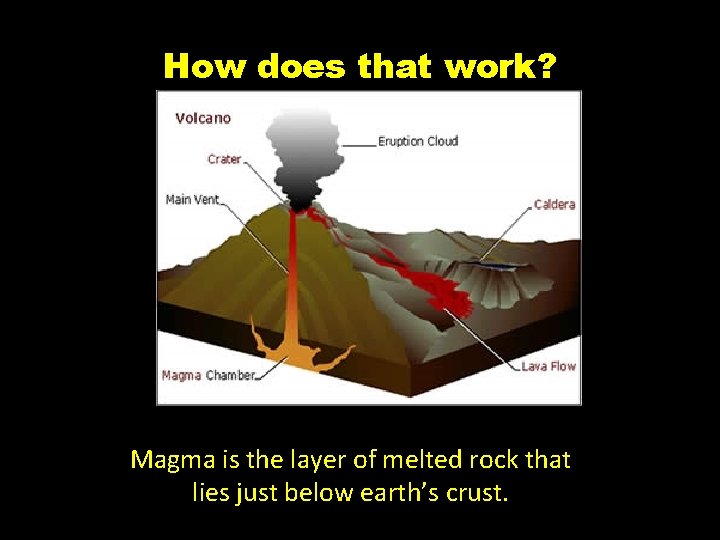How does that work? Magma is the layer of melted rock that lies just