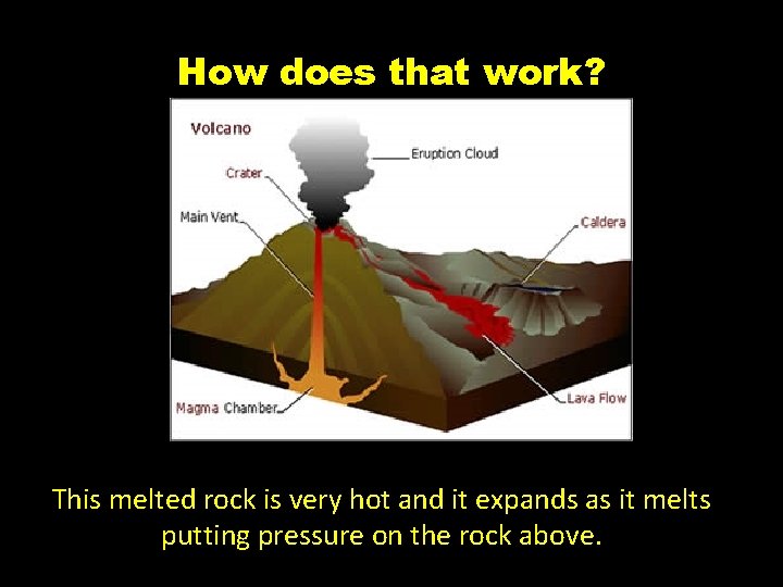 How does that work? This melted rock is very hot and it expands as