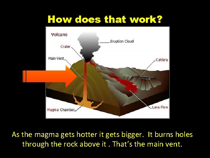 How does that work? As the magma gets hotter it gets bigger. It burns