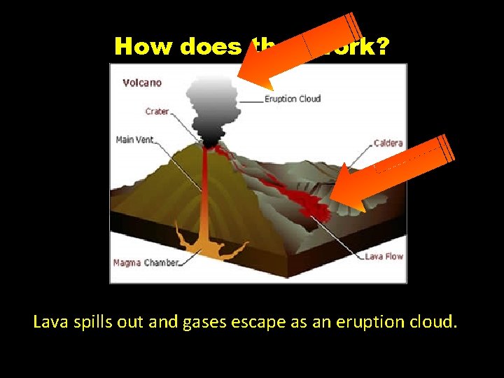 How does that work? Lava spills out and gases escape as an eruption cloud.