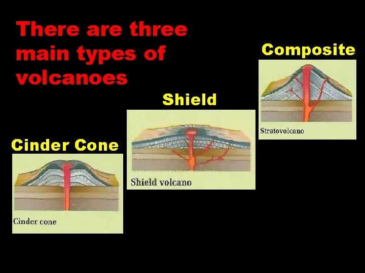 There are three main types of volcanoes Shield Cinder Cone Composite 