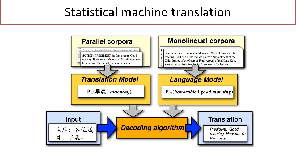 Statistical machine translation 