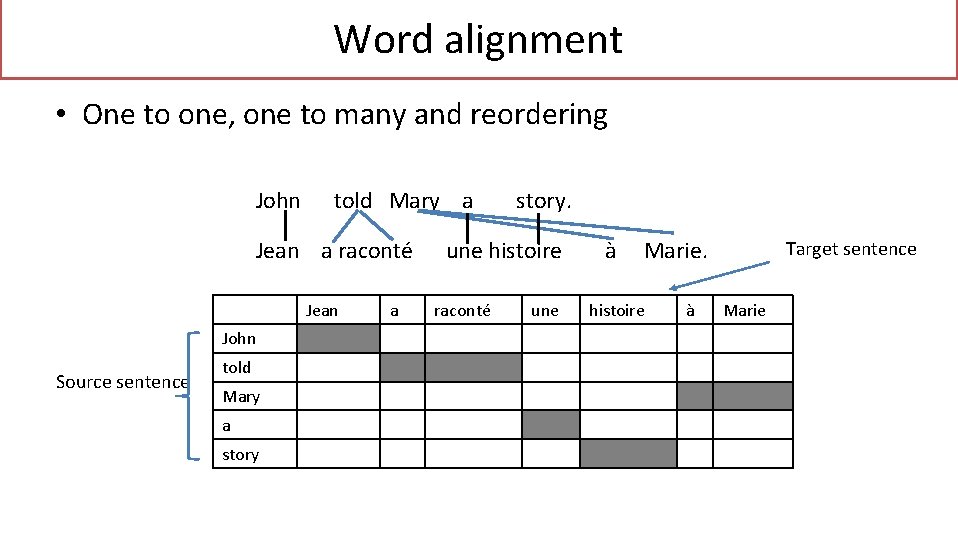 Word alignment • One to one, one to many and reordering John told Mary