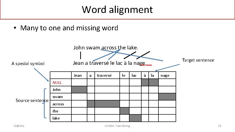 Word alignment • Many to one and missing word John swam across the lake.