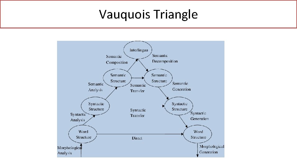 Vauquois Triangle 