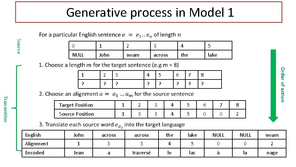 Generative process in Model 1 Source Alignment Encoded 1 2 3 4 5 NULL