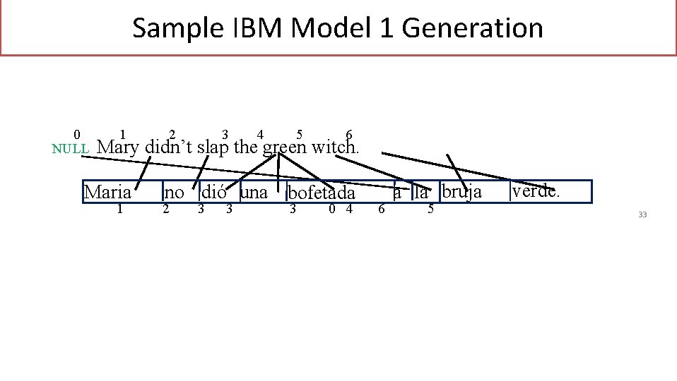 Sample IBM Model 1 Generation 0 NULL 1 2 3 4 5 6 Mary