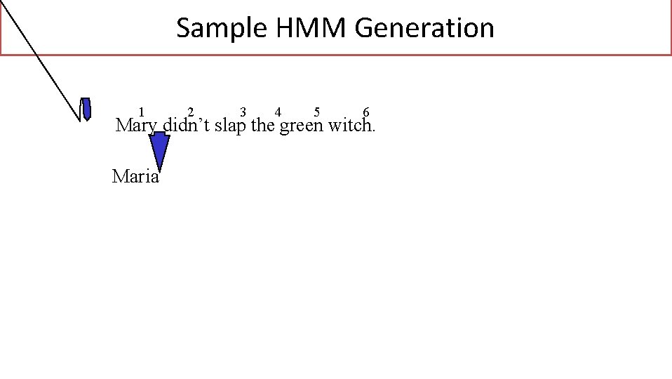 Sample HMM Generation 1 2 3 4 5 6 Mary didn’t slap the green