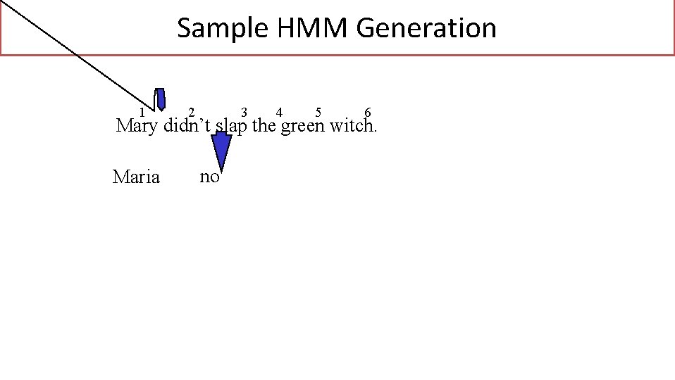 Sample HMM Generation 1 2 3 4 5 6 Mary didn’t slap the green