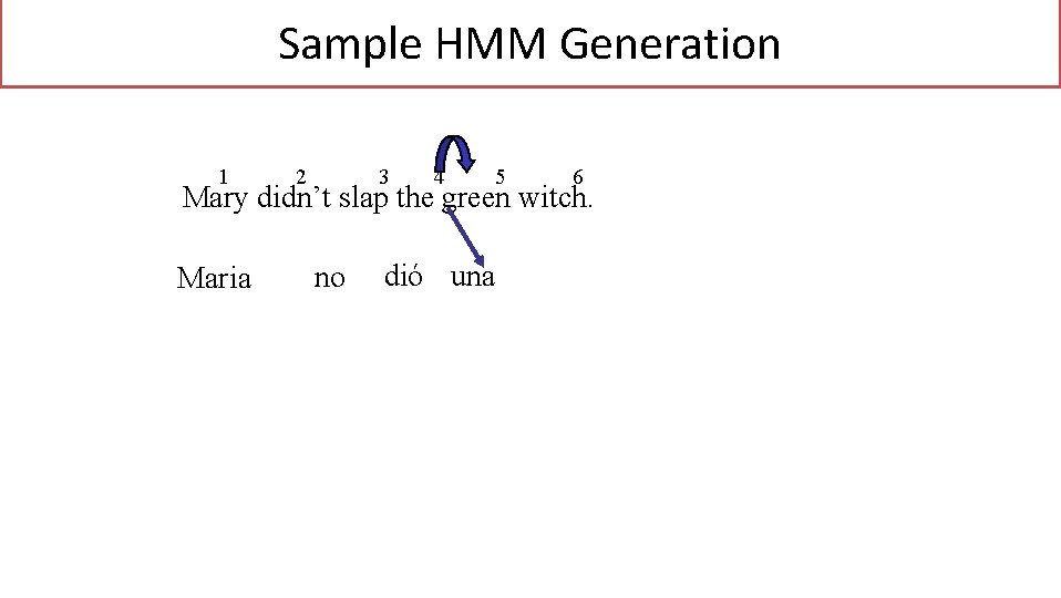Sample HMM Generation 1 2 3 4 5 6 Mary didn’t slap the green