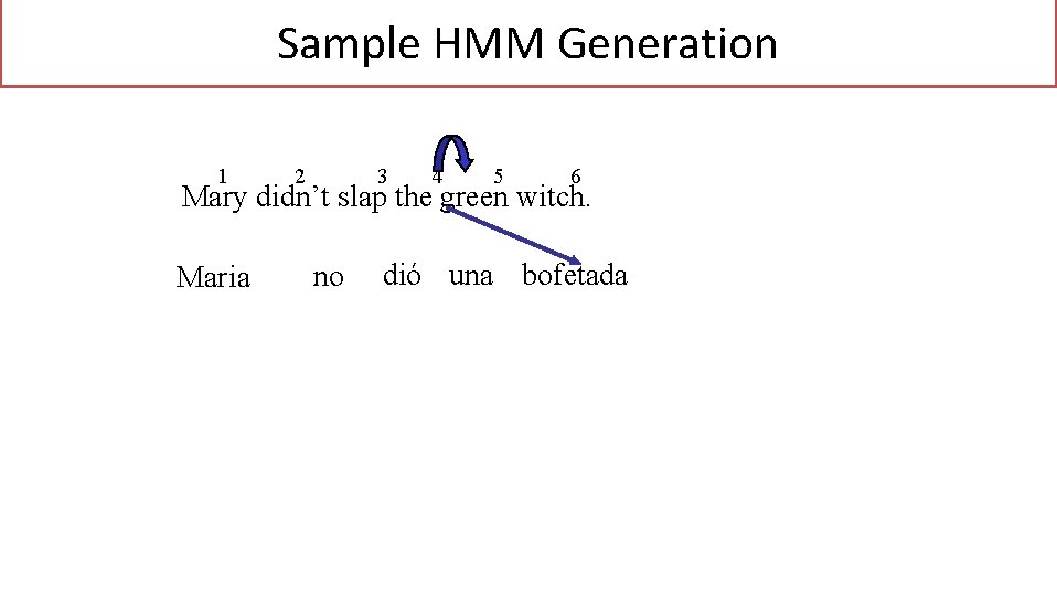 Sample HMM Generation 1 2 3 4 5 6 Mary didn’t slap the green