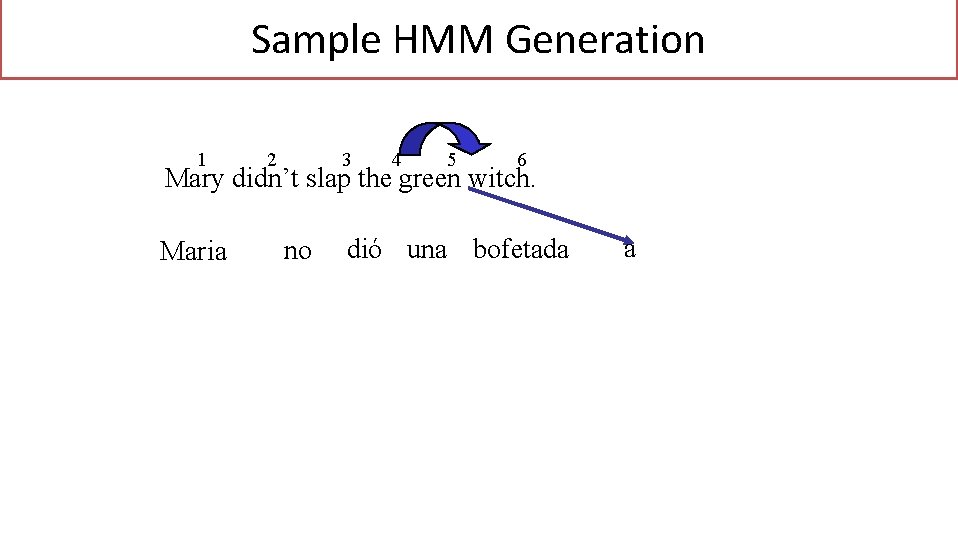 Sample HMM Generation 1 2 3 4 5 6 Mary didn’t slap the green