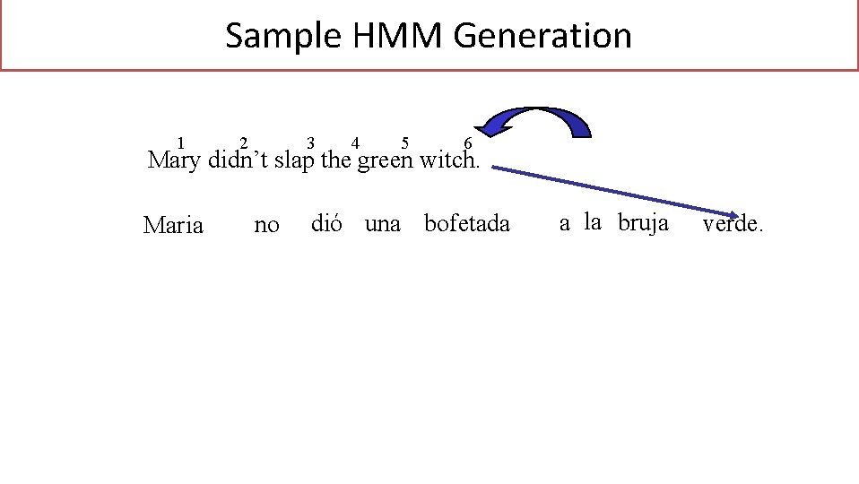 Sample HMM Generation 1 2 3 4 5 6 Mary didn’t slap the green