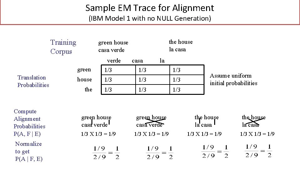 Sample EM Trace for Alignment (IBM Model 1 with no NULL Generation) Training Corpus