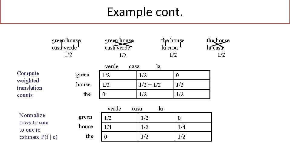 Example cont. green house casa verde 1/2 Compute weighted translation counts green house casa