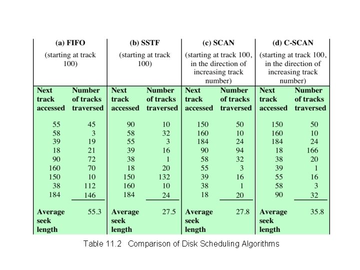 Table 11. 2 Comparison of Disk Scheduling Algorithms 