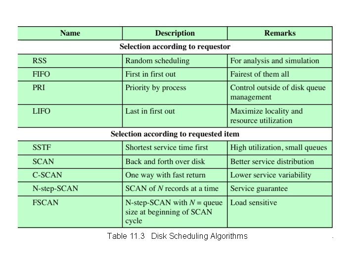 Table 11. 3 Disk Scheduling Algorithms 